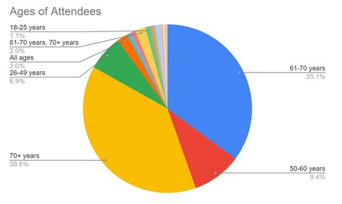 pie chart depicting the age of attendees for technology assistance