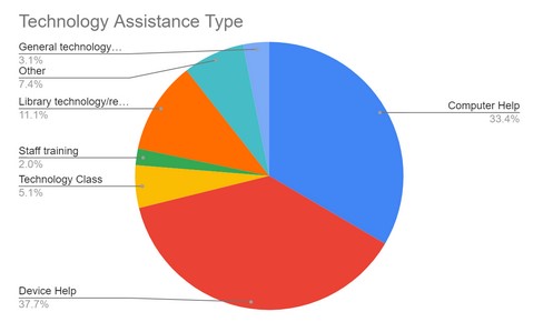pie chart depicting the technology assistance type