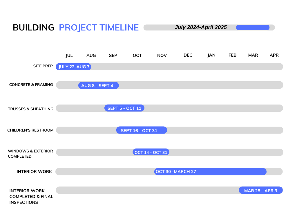 Image of Chart depicting schedule. Site Prep is July 22 - August 7. Concrete and framing is August 8 - September 4. Trusses and sheathing is September 5 - October 11. Children's restroom is September 16 - October 31. Windows and exterior complete October 14 - October 31. Interior Work October 30 - March 27. Interior work completed and final inspection is March 28 - April 3.